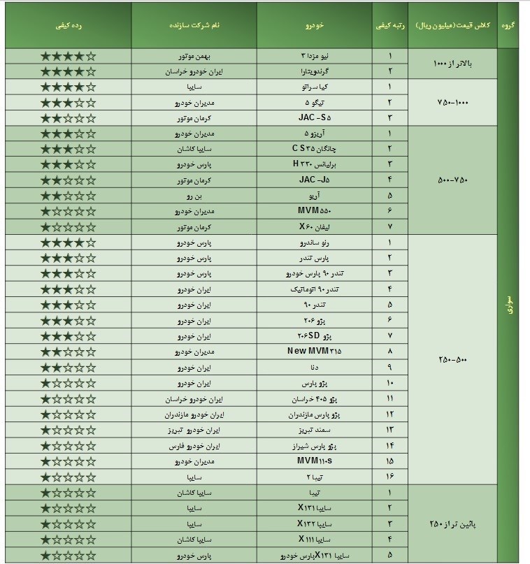 رده+بندی+کیفی+خودرو