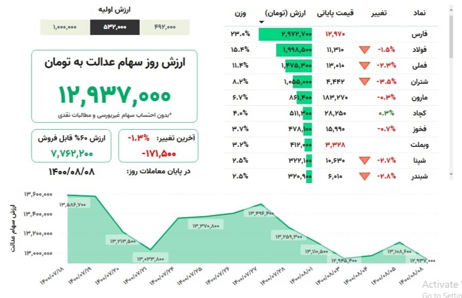 ارزش سهام عدالت