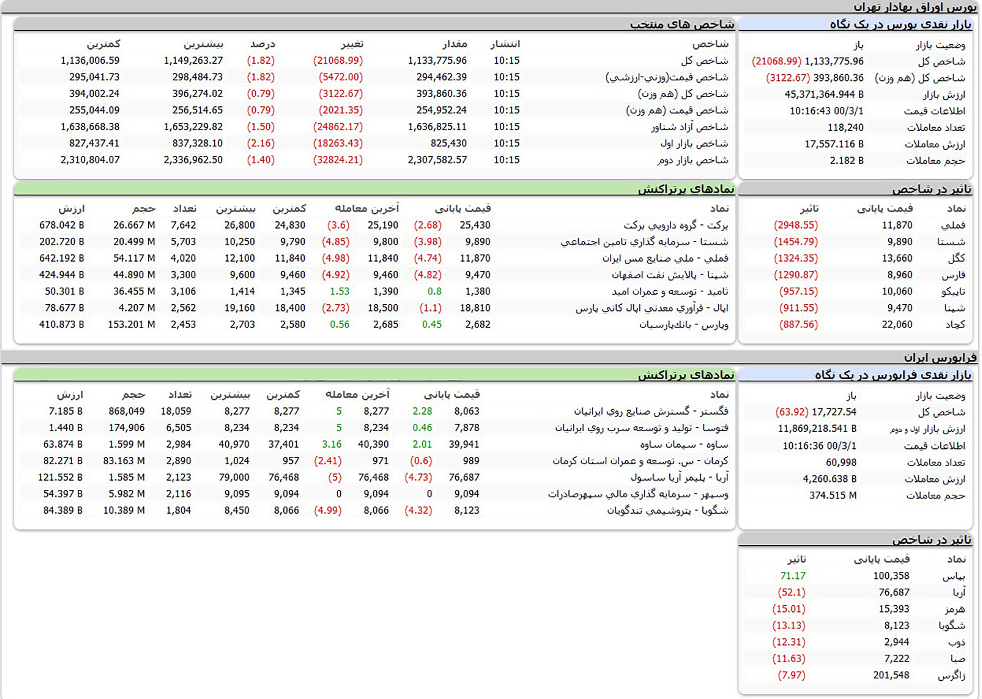 جدول کل بورس امروز