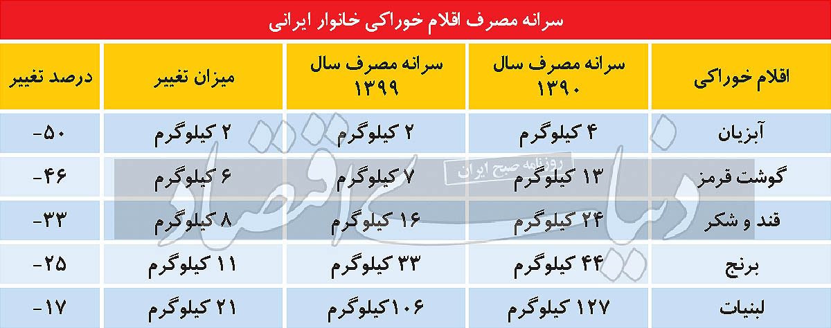 اقلام اساسی