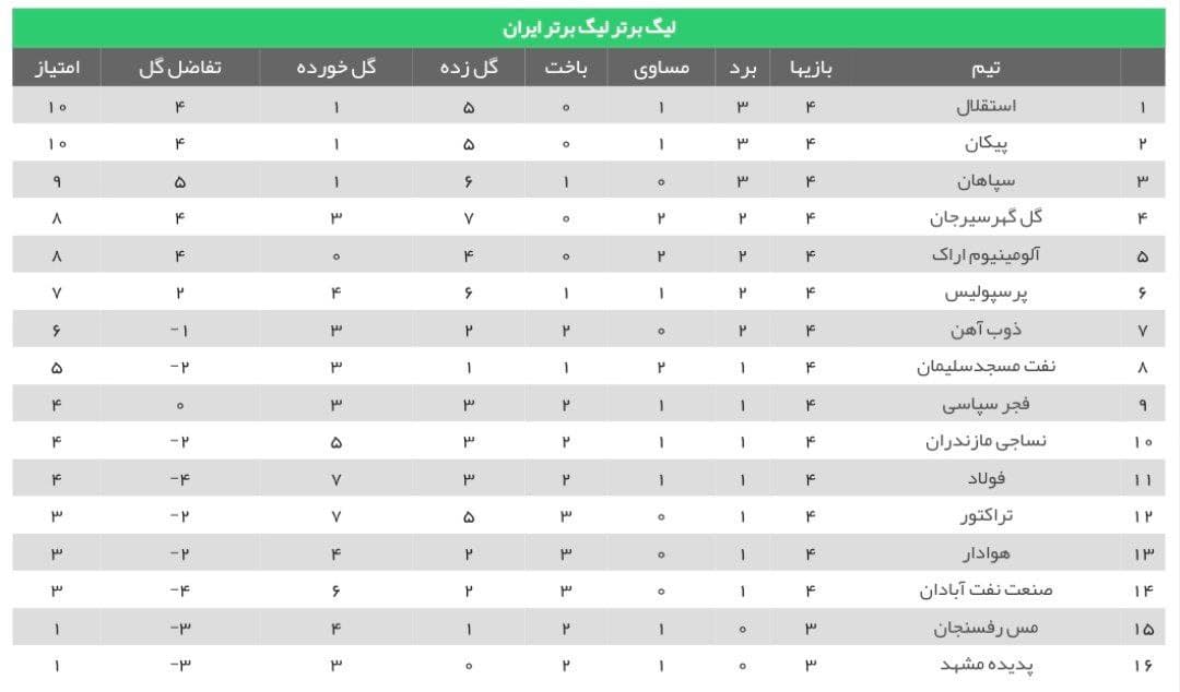 وضعیت جدول لیگ برتر