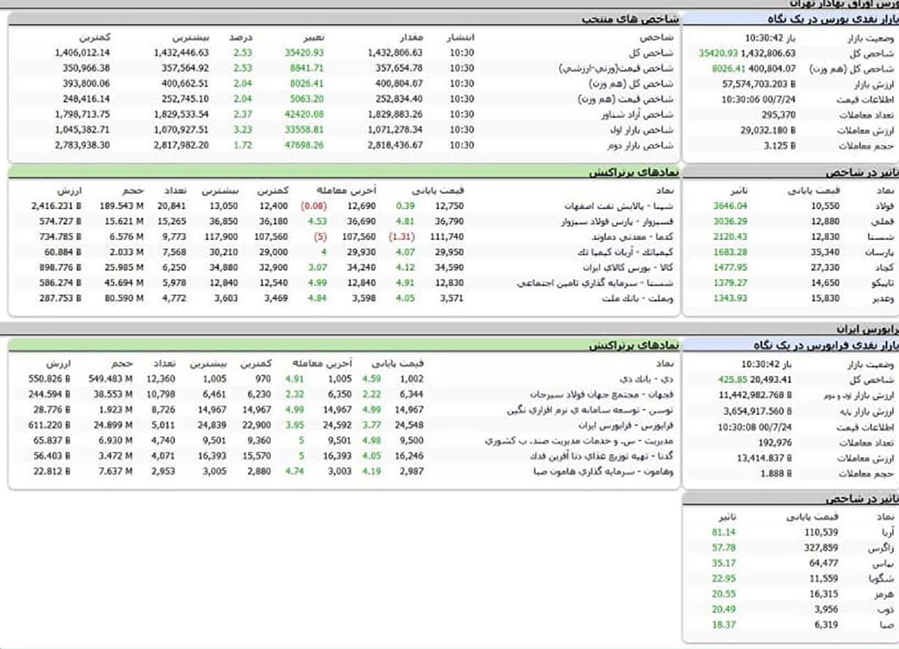 بورس امروز