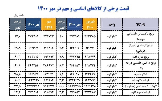 قیمت کالای اساسی