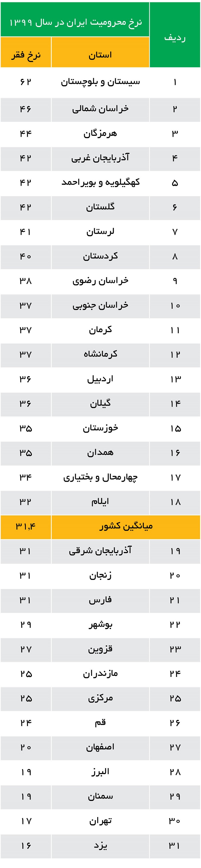 رتبه بندی استانی فقر در ایران