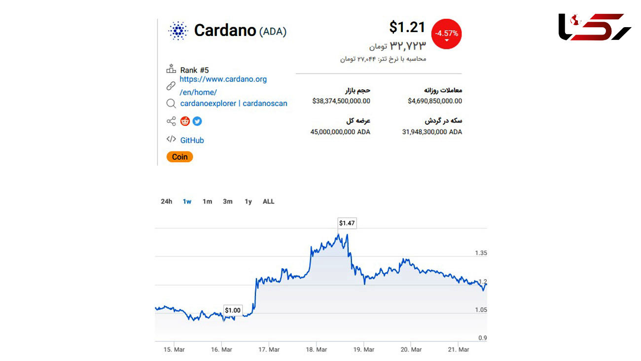 این پول مجازی به زودی گران تر می شود! + قیمت روز 